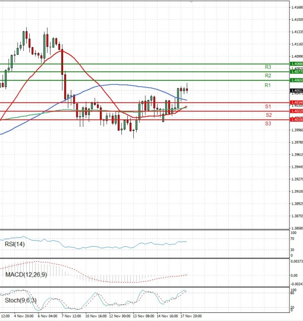Dollar - Kanadski dolar analiza Tehnička analiza 18/11/2025