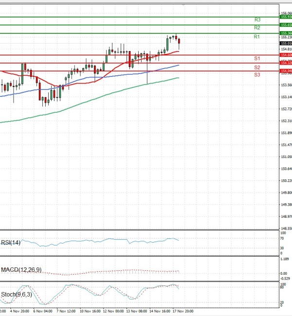 Dolar - Japanski jen analiza Tehnička analiza 18/11/2025