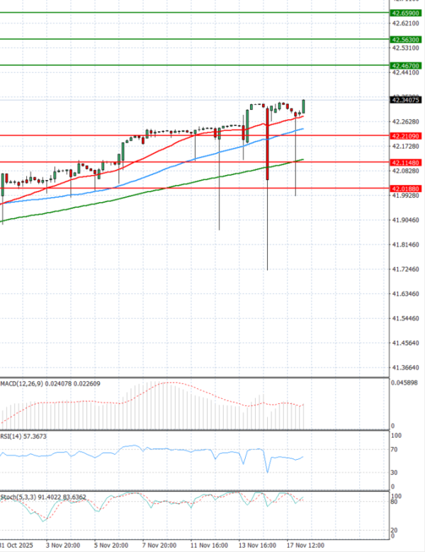 Dollar - Turkish Lira analiza Tehnička analiza 18/11/2025