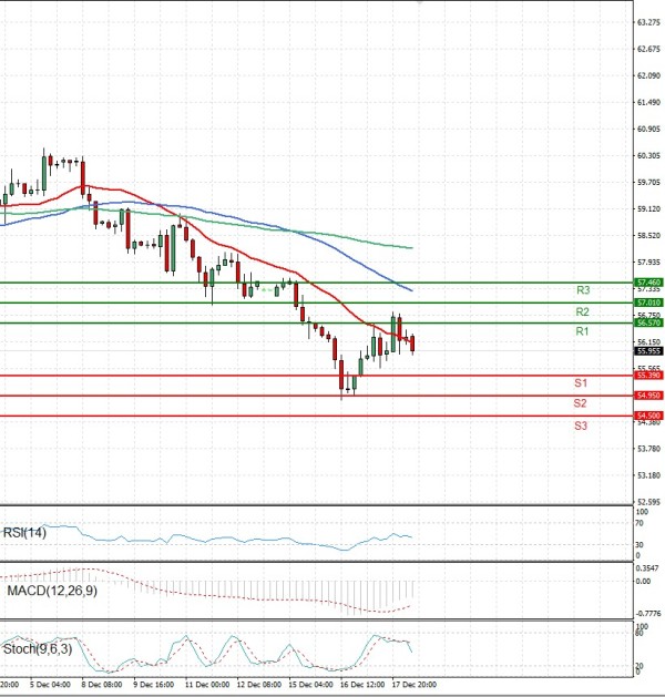 Sirova nafta analiza Tehnička analiza 18/12/2025