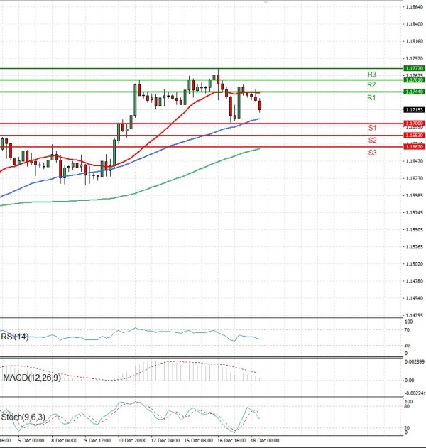 Evro - Dolar analiza Tehnička analiza 18/12/2025