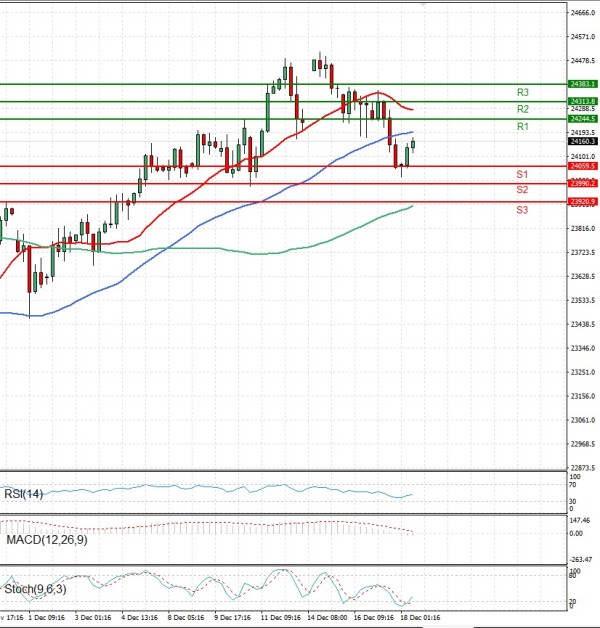 Ger 40 analiza Tehnička analiza 18/12/2025