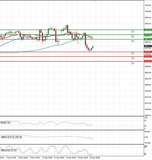 USA500 analiza Tehnička analiza 18/12/2025