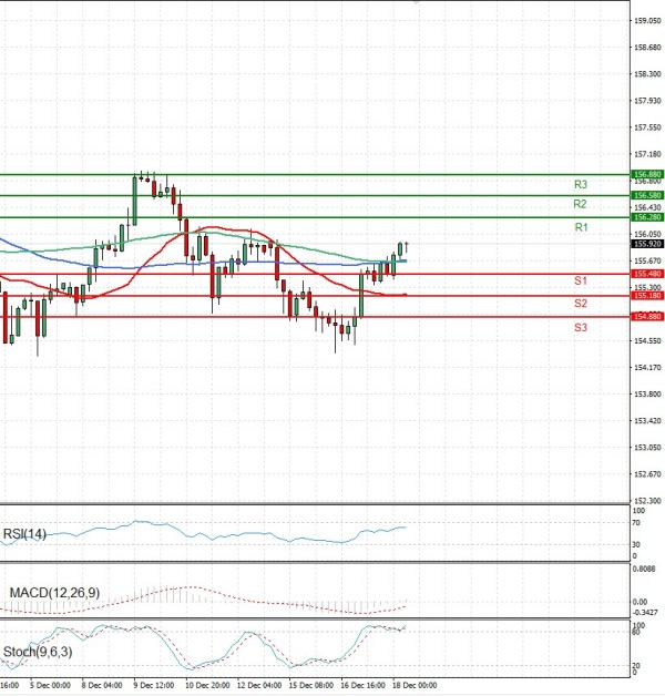 Dolar - Japanski jen analiza Tehnička analiza 18/12/2025