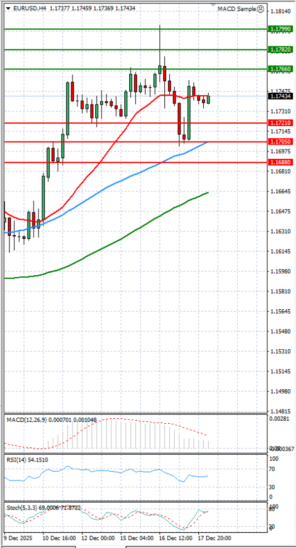 Evro - Dolar analiza Tehnička analiza 18/12/2025