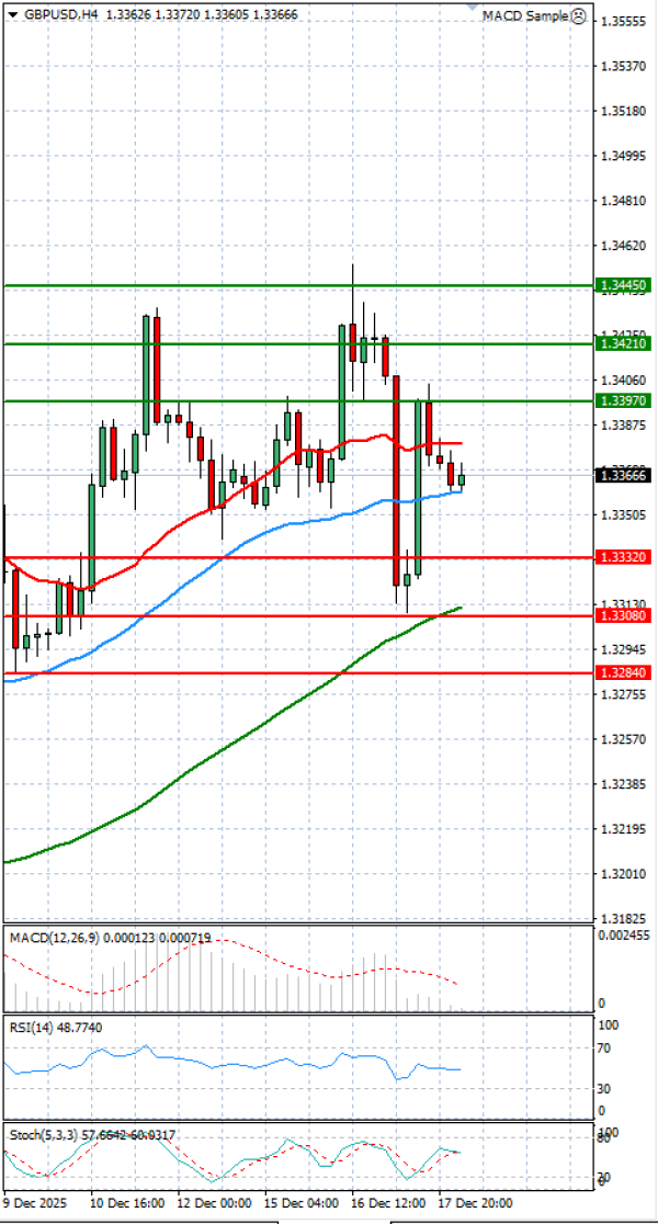Funta - Dolar analiza Tehnička analiza 18/12/2025