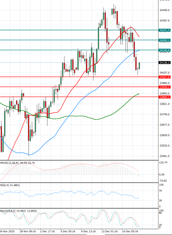 Ger 40 analiza Tehnička analiza 18/12/2025