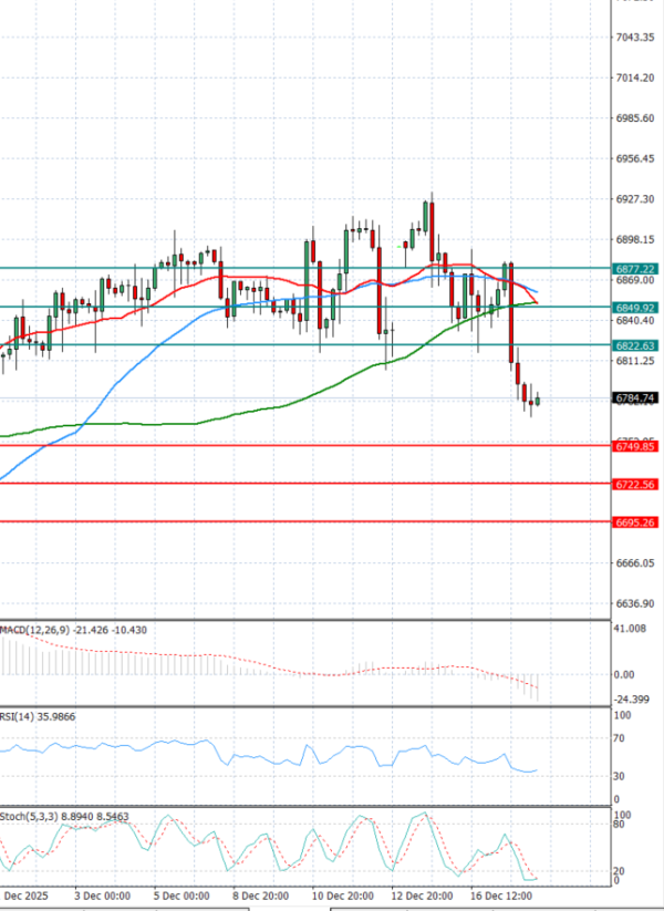 USA500 analiza Tehnička analiza 18/12/2025