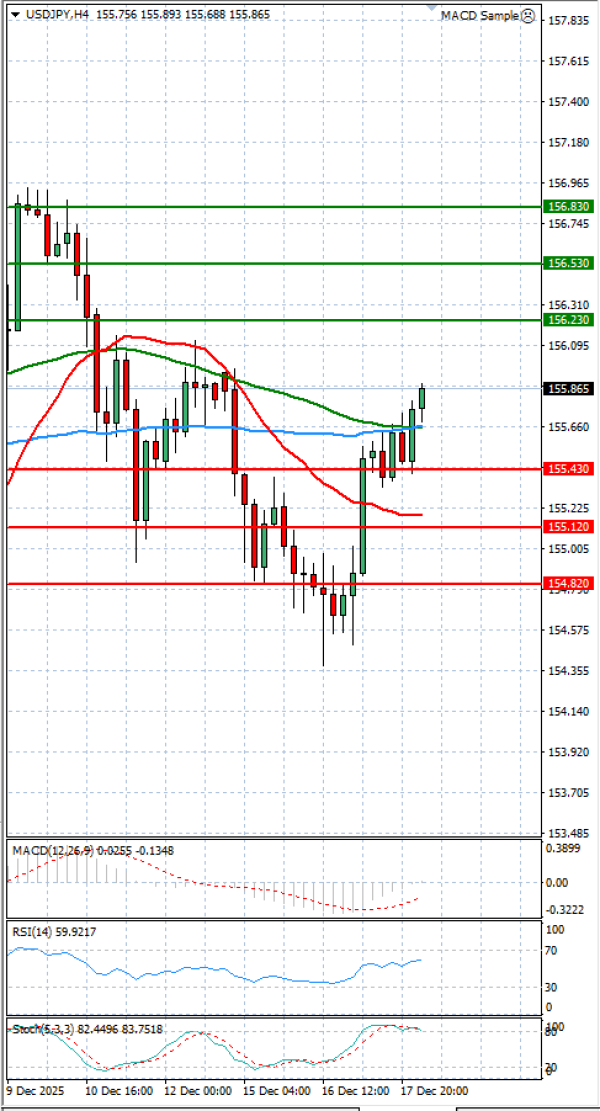 Dolar - Japanski jen analiza Tehnička analiza 18/12/2025