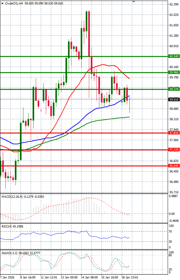 Sirova nafta analiza Tehnička analiza 19/01/2026