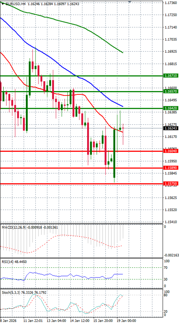 Evro - Dolar analiza Tehnička analiza 19/01/2026