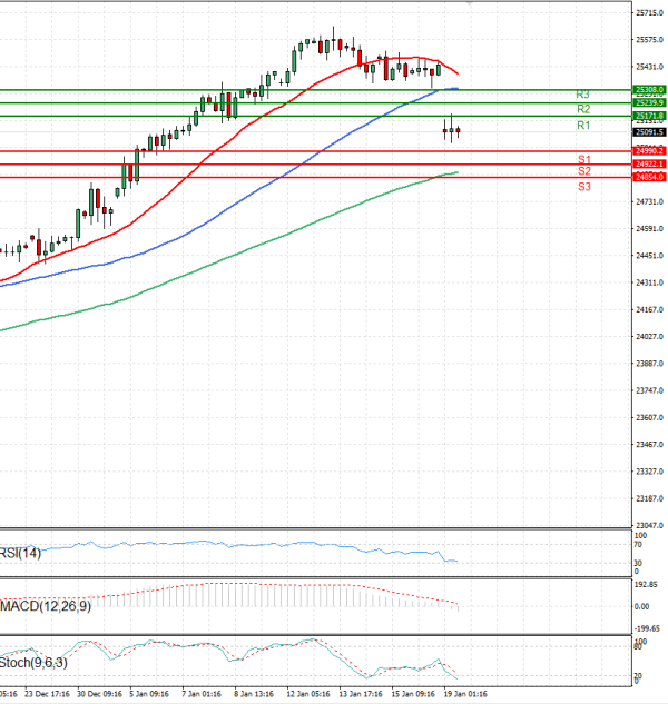 Ger 40 analiza Tehnička analiza 19/01/2026