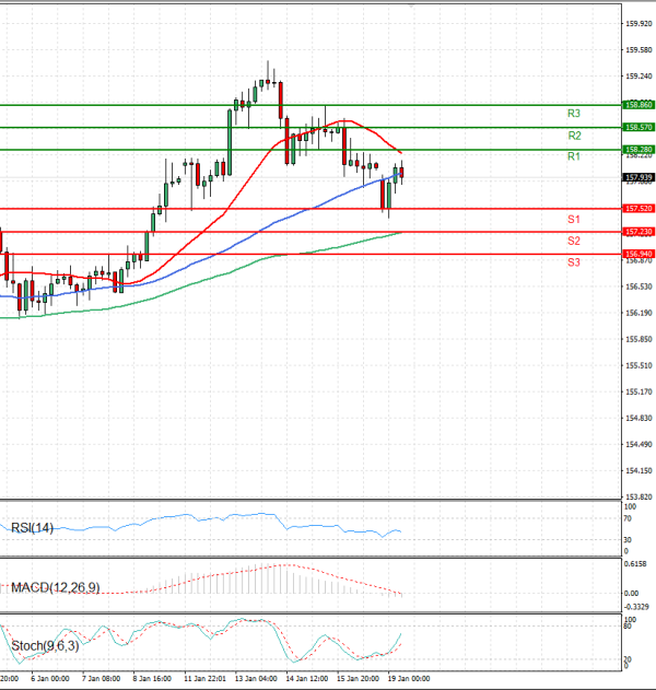 Dolar - Japanski jen analiza Tehnička analiza 19/01/2026
