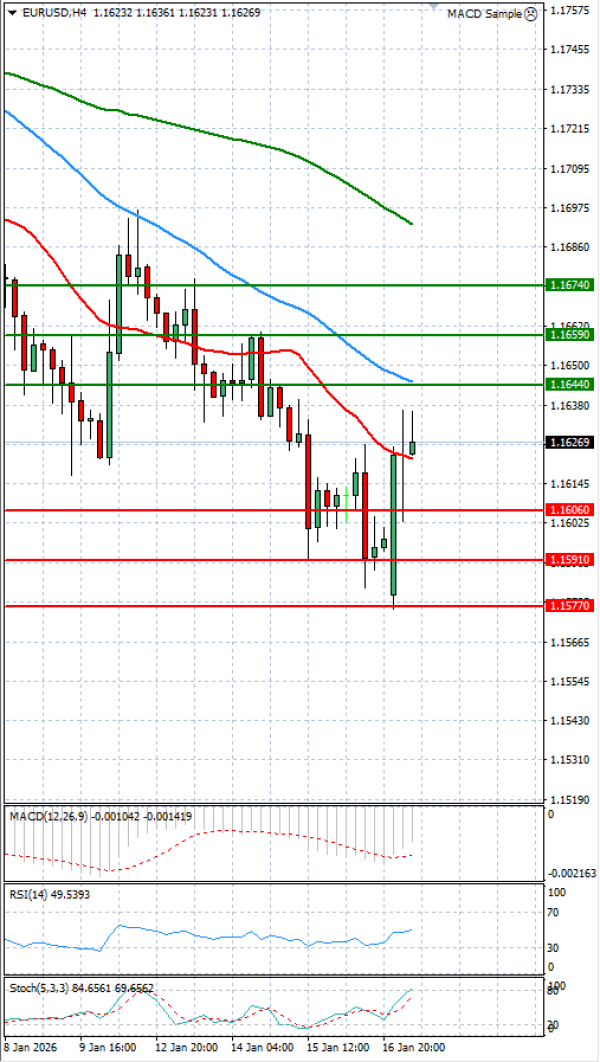 Evro - Dolar analiza Tehnička analiza 19/01/2026