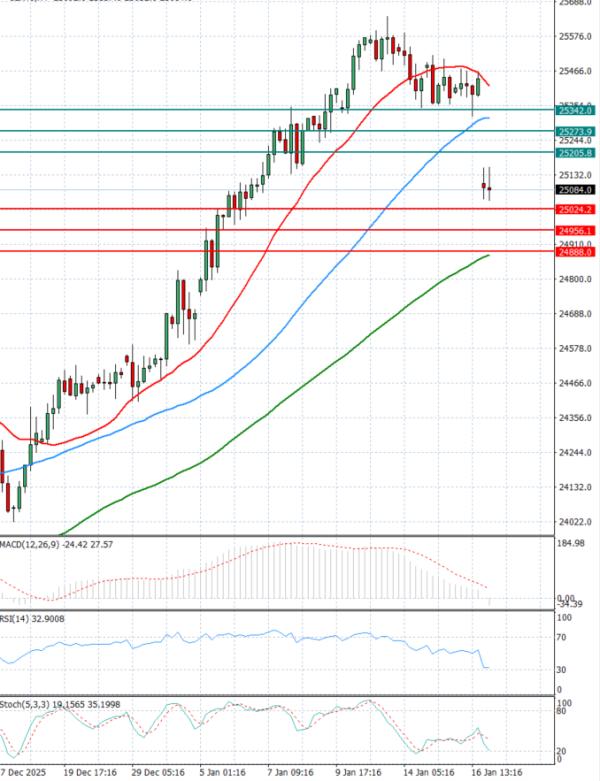 Ger 40 analiza Tehnička analiza 19/01/2026