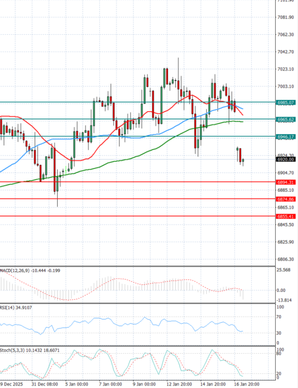 USA500 analiza Tehnička analiza 19/01/2026