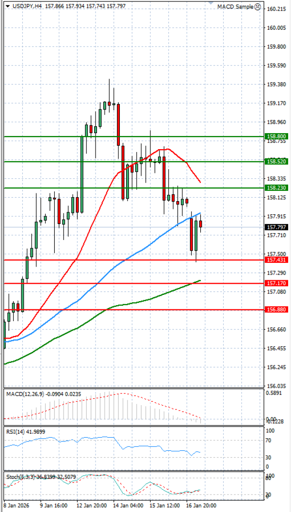 Dolar - Japanski jen analiza Tehnička analiza 19/01/2026