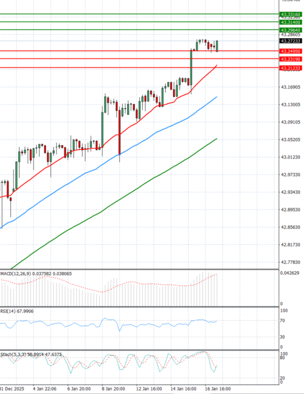 Dollar - Turkish Lira analiza Tehnička analiza 19/01/2026
