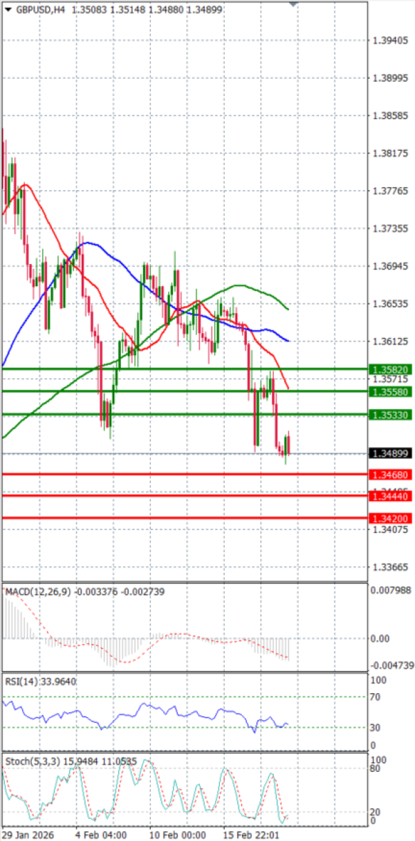 Funta - Dolar analiza Tehnička analiza 19/02/2026