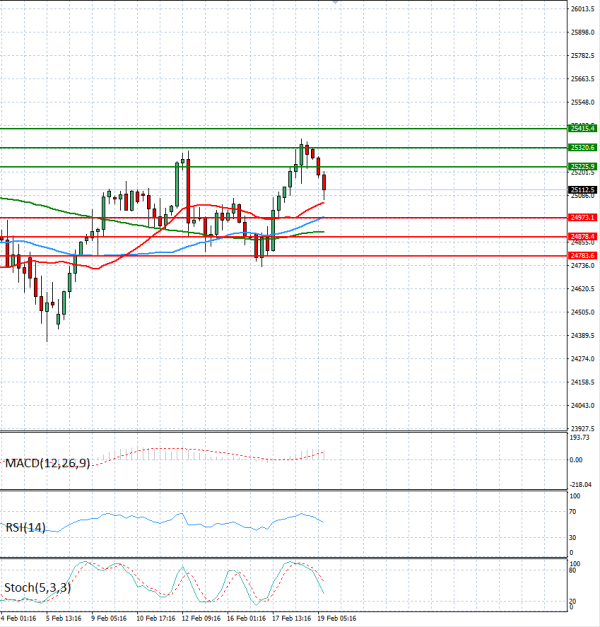 Ger 40 analiza Tehnička analiza 19/02/2026