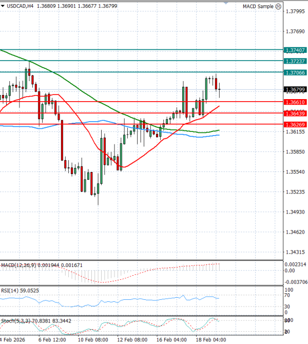 Dollar - Kanadski dolar analiza Tehnička analiza 19/02/2026
