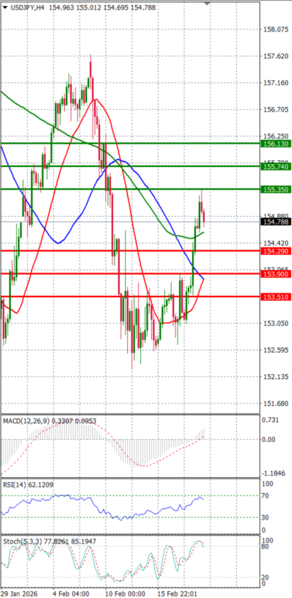 Dolar - Japanski jen analiza Tehnička analiza 19/02/2026