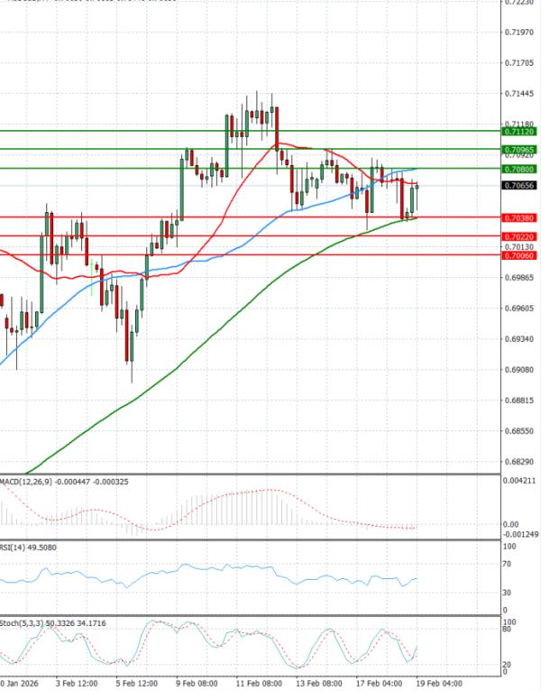 Australijski dolar - Američki Dolar analiza Tehnička analiza 19/02/2026