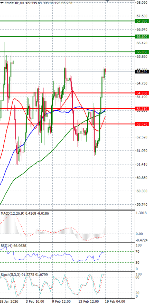 Sirova nafta analiza Tehnička analiza 19/02/2026