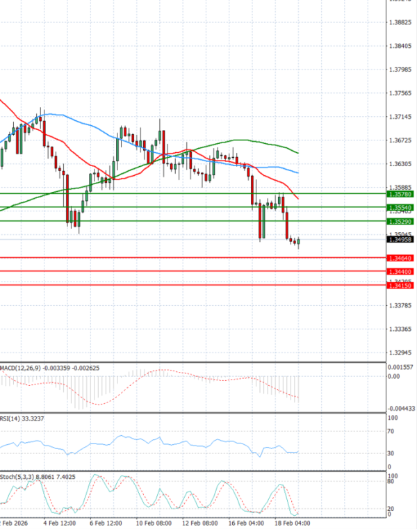 Funta - Dolar analiza Tehnička analiza 19/02/2026