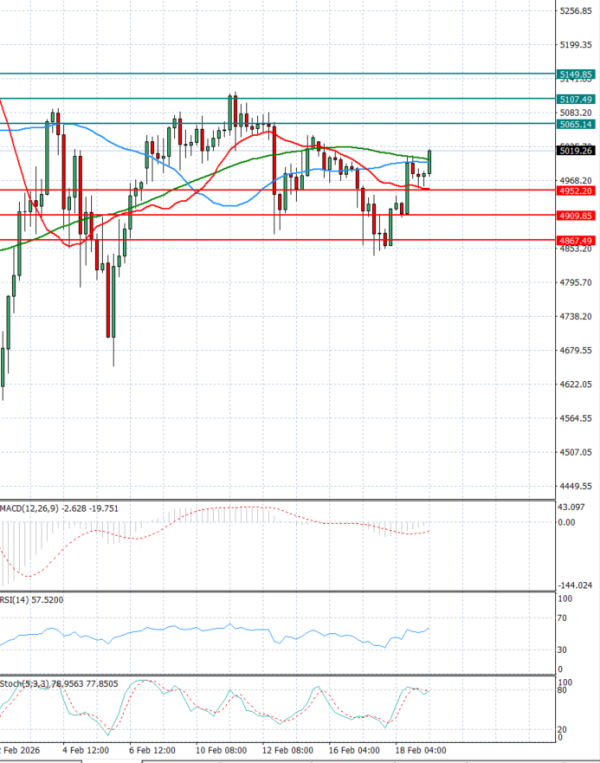 Zlato analiza Tehnička analiza 19/02/2026