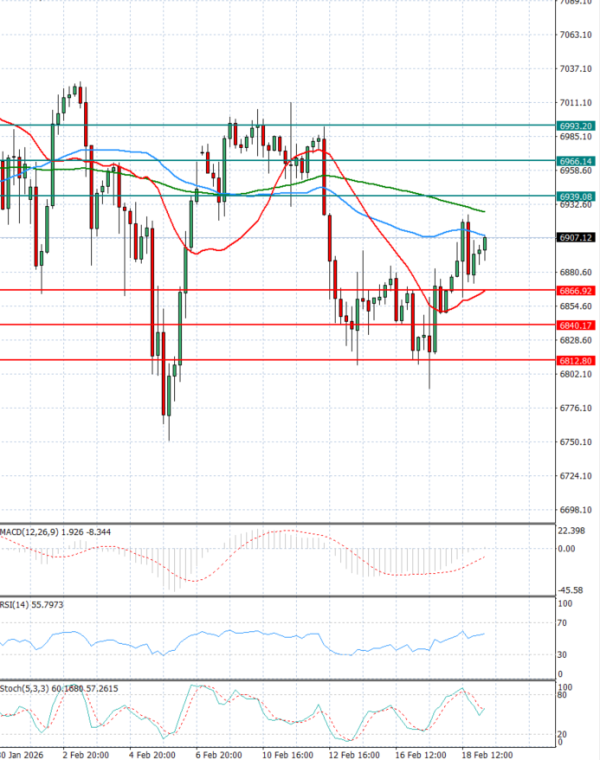 USA500 analiza Tehnička analiza 19/02/2026