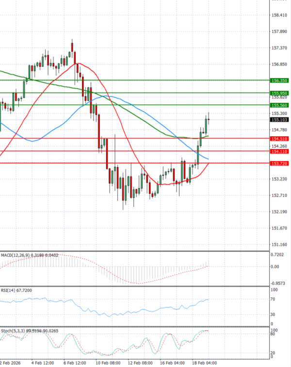 Dolar - Japanski jen analiza Tehnička analiza 19/02/2026