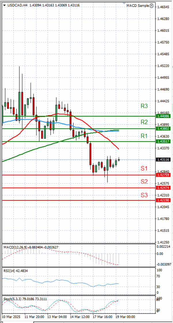 Dollar - Kanadski dolar analiza Tehnička analiza 19/03/2025