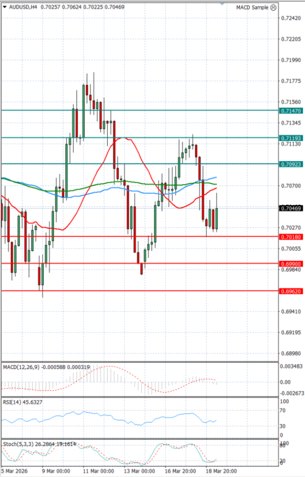 Australijski dolar - Američki Dolar analiza Tehnička analiza 19/03/2026