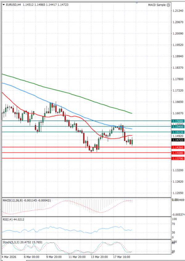 Evro - Dolar analiza Tehnička analiza 19/03/2026