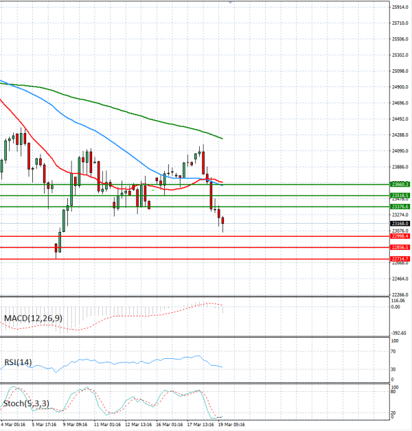 Ger 40 analiza Tehnička analiza 19/03/2026