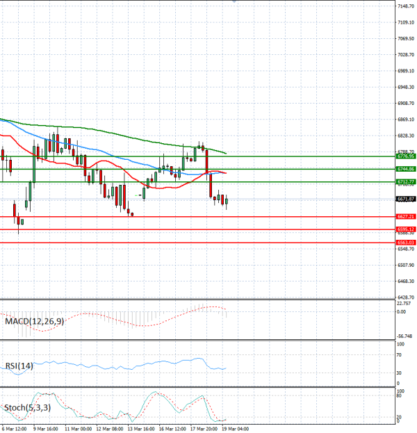 USA500 analiza Tehnička analiza 19/03/2026