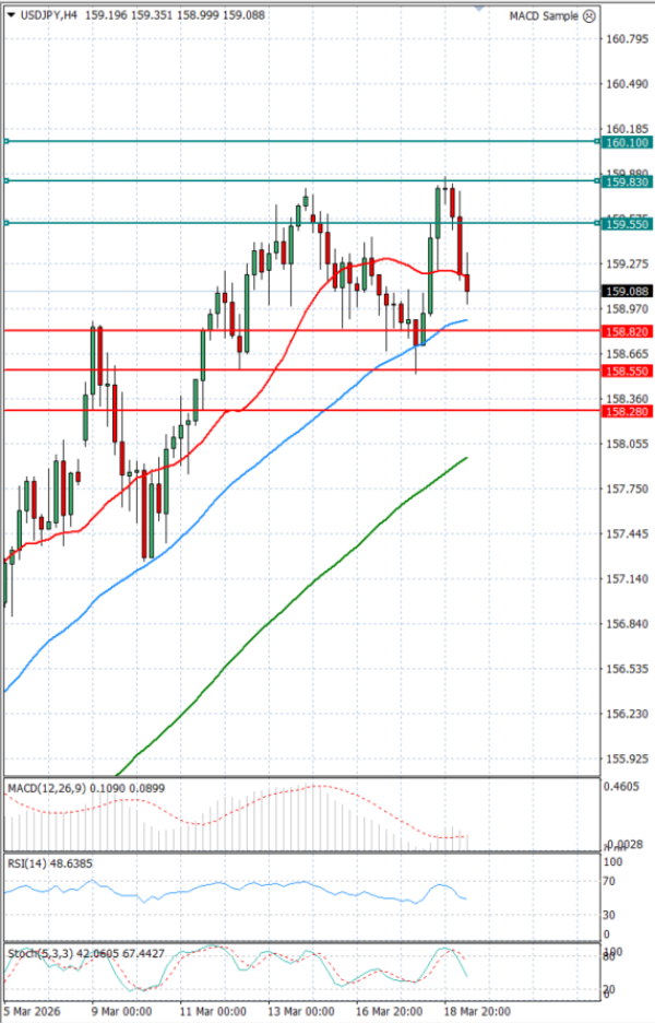 Dolar - Japanski jen analiza Tehnička analiza 19/03/2026