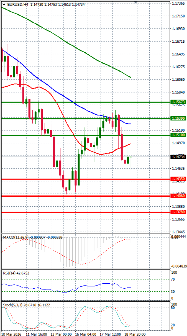 Evro - Dolar analiza Tehnička analiza 19/03/2026