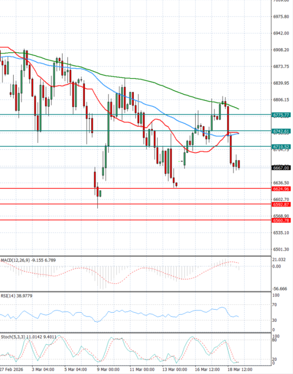 USA500 analiza Tehnička analiza 19/03/2026