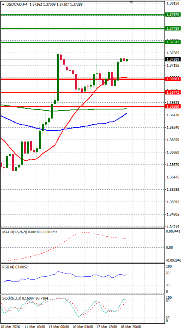 Dollar - Kanadski dolar analiza Tehnička analiza 19/03/2026