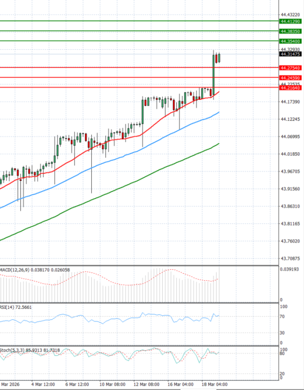 Dollar - Turkish Lira analiza Tehnička analiza 19/03/2026