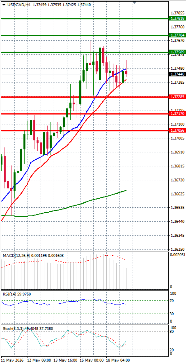 Dollar - Kanadski dolar analiza Tehnička analiza 19/05/2026