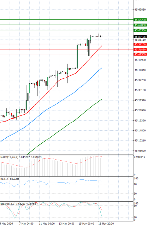 Dollar - Turkish Lira analiza Tehnička analiza 19/05/2026