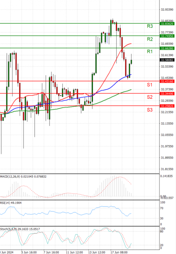Dollar - Turkish Lira analiza Tehnička analiza 19/06/2024