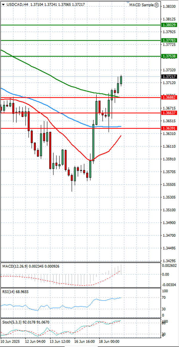 Dollar - Kanadski dolar analiza Tehnička analiza 19/06/2025
