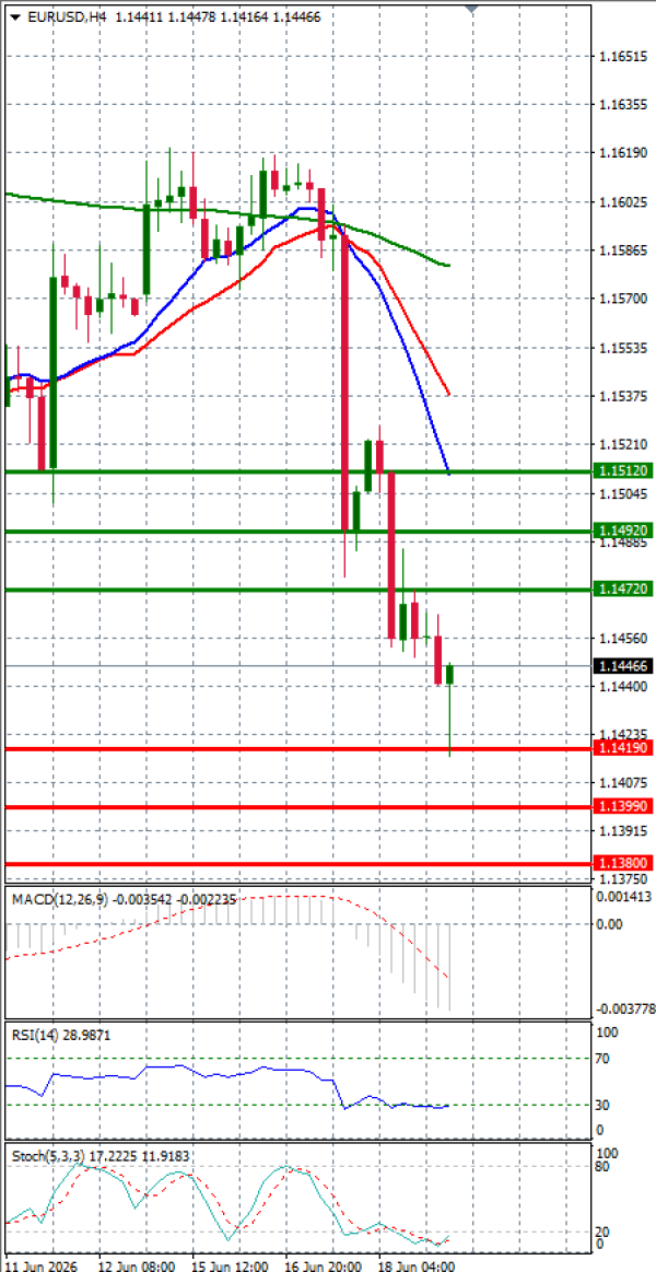 Evro - Dolar analiza Tehnička analiza 19/06/2026