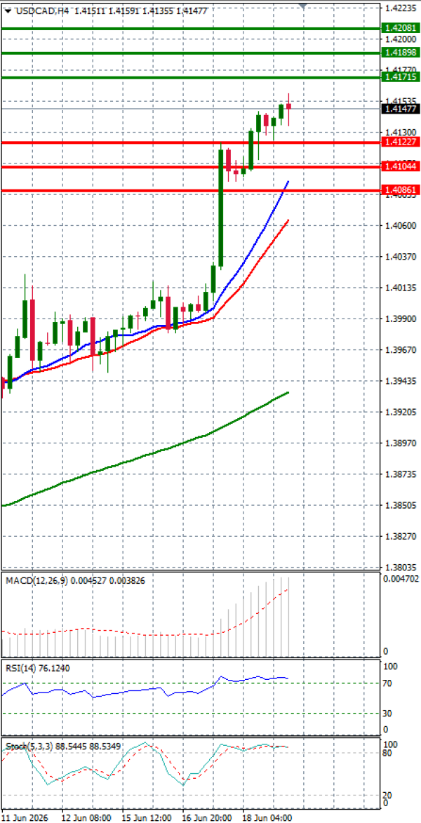 Dollar - Kanadski dolar analiza Tehnička analiza 19/06/2026
