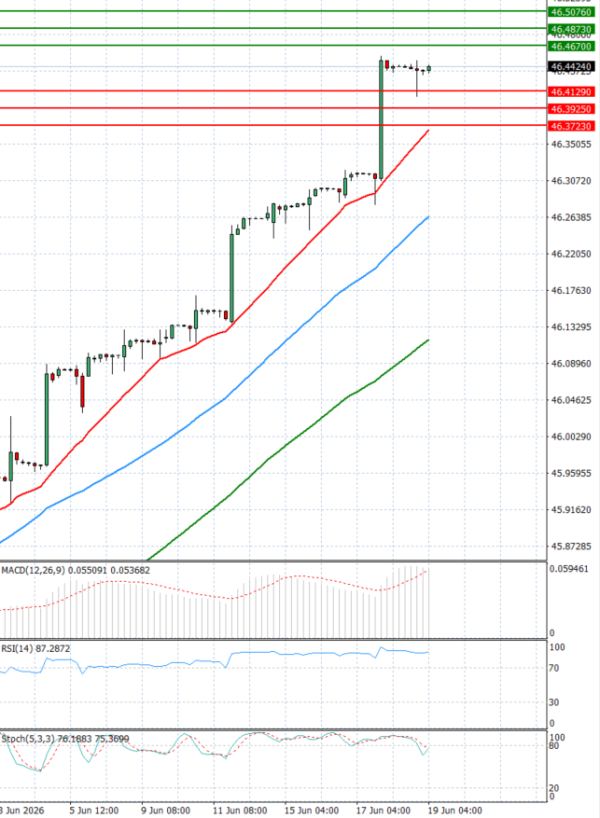 Dollar - Turkish Lira analiza Tehnička analiza 19/06/2026