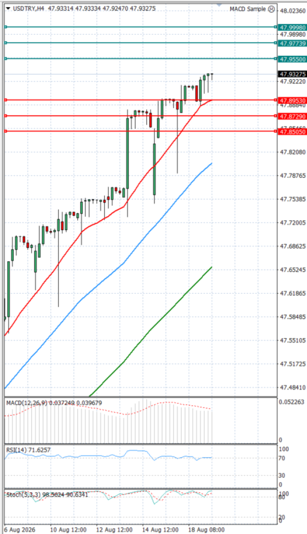 Dollar - Turkish Lira analiza Tehnička analiza 19/08/2026